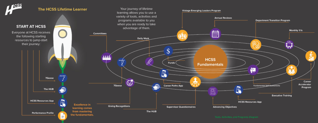 Lifetime Learning Graphic